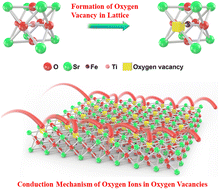 Graphical abstract: Conductivity and aging behavior of Sr(Ti0.6Fe0.4)1−xO3−δ mixed conductor materials