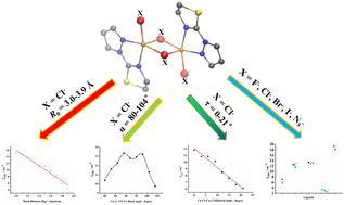 Graphical abstract: Magneto–structural maps and bridged-ligand effect for dichloro-bridged dinuclear copper(ii) complexes: a theoretical perspective