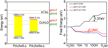 Graphical abstract: Two-dimensional Pd3(AsSe4)2 as a photocatalyst for the solar-driven oxygen evolution reaction: a first-principles study