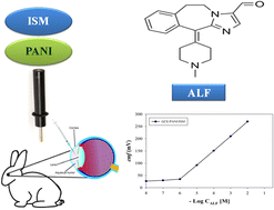 Graphical abstract: Novel solid-contact ion-selective electrode based on a polyaniline transducer layer for determination of alcaftadine in biological fluid