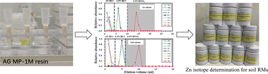 Graphical abstract: High-precision zinc isotopic characterization of twenty soil reference materials from China determined by MC-ICP-MS