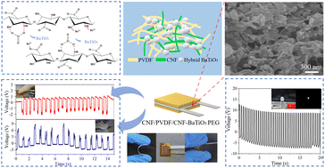 Graphical abstract: Flexible cellulose-based piezoelectric composite membrane involving PVDF and BaTiO3 synthesized with the assistance of TEMPO-oxidized cellulose nanofibrils