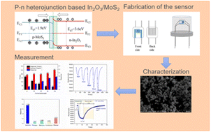 Graphical abstract: An ultrasensitive isoprene gas sensor based on the In2O3/MoS2 nanocomposite prepared by hydrothermal synthesis