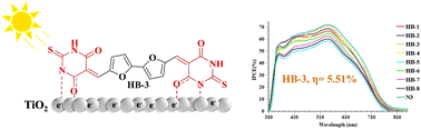 Graphical abstract: Synthesis of efficient bi-anchoring bifuran/biphenyl derivatives for dye-sensitized solar cell applications