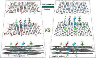 Graphical abstract: Nanoarchitectonics of carbon molecular sieve membranes with graphene oxide and polyimide for hydrogen purification