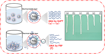 Graphical abstract: Synthesis of SMA by RAFT polymerization and its dispersion of TiO2 in aqueous solution