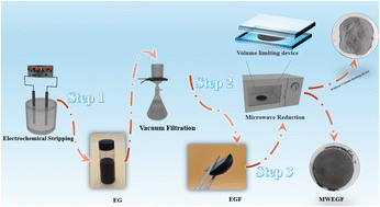 Graphical abstract: Ultra-thin freestanding graphene films for efficient thermal insulation and electromagnetic interference shielding