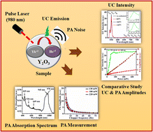 Graphical abstract: Power dependent photoacoustic and photoluminescence studies on a Ho3+/Yb3+ doped Y2O3 phosphor