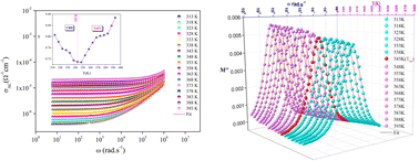 Graphical abstract: Investigation of structural, morphological, and electrical conductivity study for understanding transport mechanisms of perovskite CH3NH3HgCl3