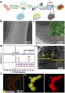 Graphical abstract: Electrochemical ammonia synthesis by reduction of nitrate on Au doped Cu nanowires