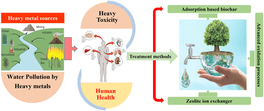 Graphical abstract: Heavy metal pollution in the aquatic environment: efficient and low-cost removal approaches to eliminate their toxicity: a review
