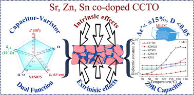 Graphical abstract: Exceptional dielectric and varistor properties of Sr, Zn and Sn co-doped calcium copper titanate ceramics