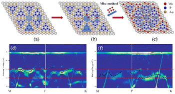 Graphical abstract: Growth mechanism study and band structure modulation of a manganese doped two-dimensional BlueP-Au network