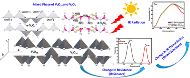 Graphical abstract: Infrared sensitive mixed phase of V7O16 and V2O5 thin-films