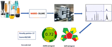 Graphical abstract: Development and optimization of natural deep eutectic solvent-based dispersive liquid–liquid microextraction coupled with UPLC-UV for simultaneous determination of parabens in personal care products: evaluation of the eco-friendliness level of the developed method