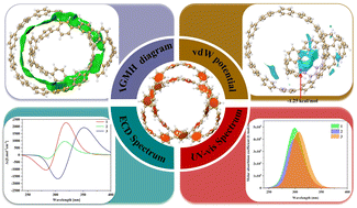 Graphical abstract: Modulation of chiral spectral deflection by van der Waals force-induced molecular electropolarization in catenane oligomers