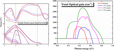 Graphical abstract: Theoretical insights into the amplified optical gain of hexagonal germanium by strain engineering