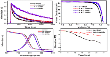 Graphical abstract: Surface modulation for highly efficient and stable perovskite solar cells