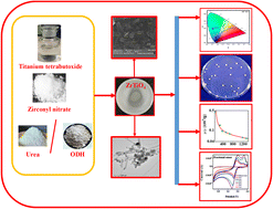 Graphical abstract: Photoluminescence, antibacterial, X-ray/gamma ray absorption, supercapacitor and sensor applications of ZrTiO4 nanorods