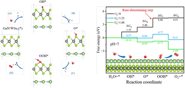 Graphical abstract: Direct Z-scheme GaN/WSe2 heterostructure for enhanced photocatalytic water splitting under visible spectrum