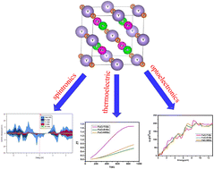 Graphical abstract: First-principles study on novel Fe-based quaternary Heusler alloys, with robust half-metallic, thermoelectric and optical properties
