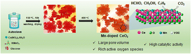 Graphical abstract: A glucose-assisted redox hydrothermal route to prepare a Mn-doped CeO2 catalyst for the total catalytic oxidation of VOCs