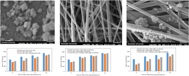 Graphical abstract: Metal organic framework-loaded polyethersulfone/polyacrylonitrile photocatalytic nanofibrous membranes under visible light irradiation for the removal of Cr(vi) and phenol from water