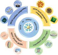 Graphical abstract: Progress and opportunities for metal–organic framework composites in electrochemical sensors