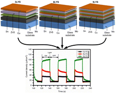 Graphical abstract: Enhanced photoresponse of Cu2ZnSnS4 absorber thin films fabricated using multi-metallic stacked nanolayers