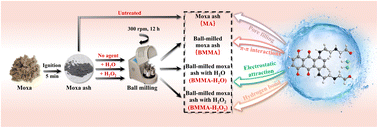 Graphical abstract: H2O2 activated moxa ash via ball milling for ultrafast removal of mitoxantrone
