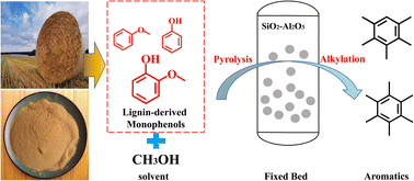 Graphical abstract: Production of aromatic hydrocarbons from lignin derivatives by catalytic cracking over a SiO2–Al2O3 catalyst