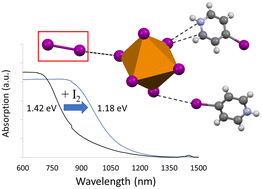 Graphical abstract: Bandgap modification in 0D tellurium iodide perovskite derivatives via incorporation of polyiodide species