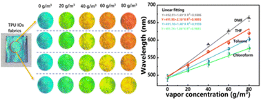 Graphical abstract: Flexible TPU inverse opal fabrics for colorimetric detecting of VOCs