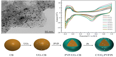 Graphical abstract: Formation of a PVP-protected C/UO2/Pt catalyst in a direct ethanol fuel cell