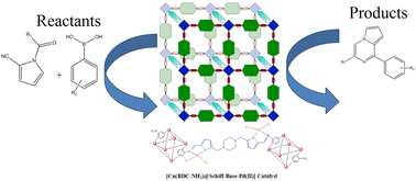 Graphical abstract: Palladium Schiff base complex-modified Cu(BDC-NH2) metal–organic frameworks for C–N coupling