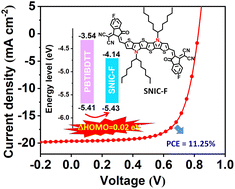 Graphical abstract: A narrow band gap non-fullerene electron acceptor based on a dithieno-3,2-b:2′,3′-dlpyrrole unit for high performance organic solar cells with minimal highest occupied molecular orbital offset