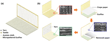 Graphical abstract: Fully stretchable textile-based triboelectric nanogenerators with crepe-paper-induced surface microstructures