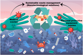 Graphical abstract: Implication of nanotechnology to reduce the environmental risks of waste associated with the COVID-19 pandemic