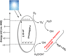 Graphical abstract: Zirconium ferrite incorporated zeolitic imidazolate framework-8: a suitable photocatalyst for degradation of dopamine and sulfamethoxazole in aqueous solution