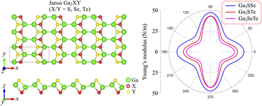 Graphical abstract: Janus structures of the C2h polymorph of gallium monochalcogenides: first-principles examination of Ga2XY (X/Y = S, Se, Te) monolayers