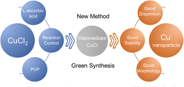 Graphical abstract: A simple method for the synthesis of copper nanoparticles from metastable intermediates