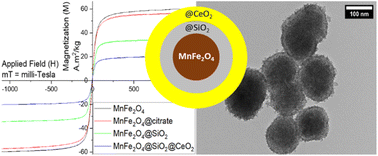 Graphical abstract: MnFe2O4@SiO2@CeO2 core–shell nanostructures for applications in water remediation