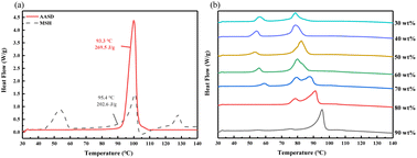 Graphical abstract: Study on preparation and thermal properties of new inorganic eutectic binary composite phase change materials