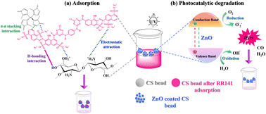Graphical abstract: Composite beads from chitosan and zeolitic imidazolate framework-8 for the adsorption and photocatalytic degradation of reactive red 141