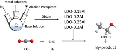 Graphical abstract: Synthesis of methanol over highly dispersed Cu–Fe based catalysts derived from layered double hydroxides