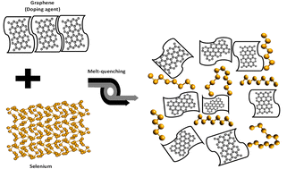 Graphical abstract: Synthesis and characterization of nanostructured graphene-doped selenium