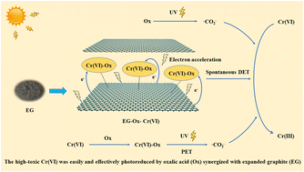 Graphical abstract: Efficient Cr(vi) removal by expanded graphite synergized with oxalic acid under UV irradiation