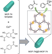 Graphical abstract: Construction of defected MOF-74 with preserved crystallinity for efficient catalytic cyanosilylation of benzaldehyde