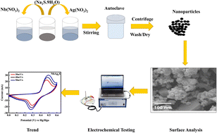 Graphical abstract: The supercapattery designed with a binary composite of niobium silver sulfide (NbAg2S) and activated carbon for enhanced electrochemical performance