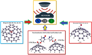 Graphical abstract: A DFT study on effective detection of ClCN gas by functionalized, decorated, and doped nanocone strategies